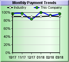 Monthly Payment Trends Chart