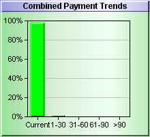 Combined Payment DBT Chart
